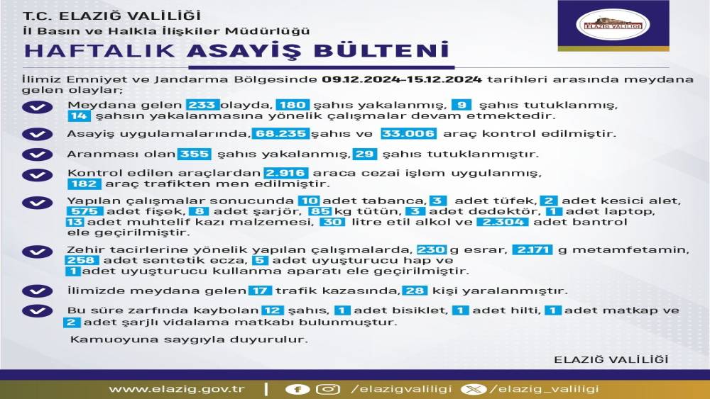 Elazığ’ın Haftalık Asayiş Verileri Açıklandı: 68 Bin 235 Kişi Arandı